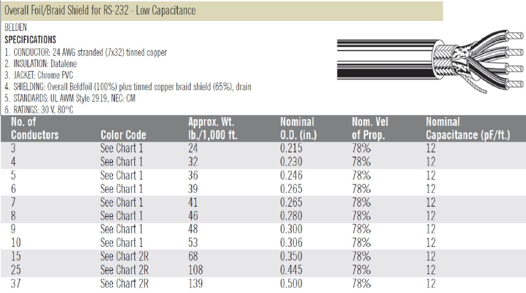 RS 232 Foil Braid Shield cable Low capacitance